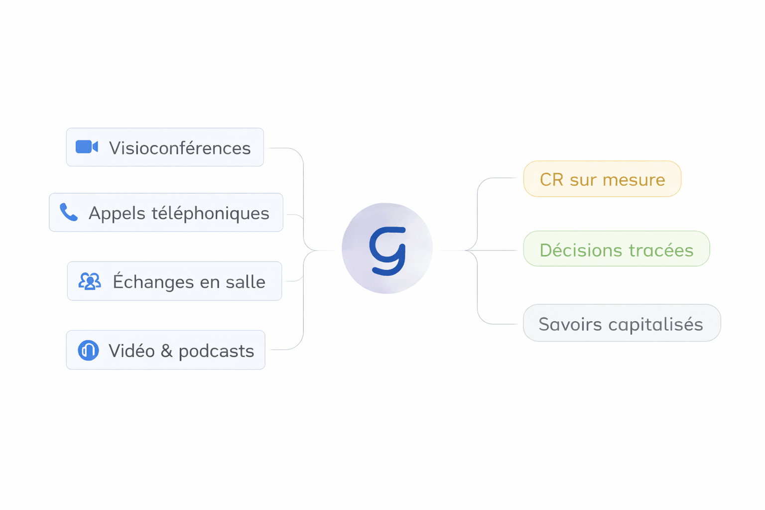 Schéma — Sources d'échange → Gilbert → Livrables